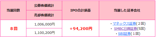 IPO当選実績